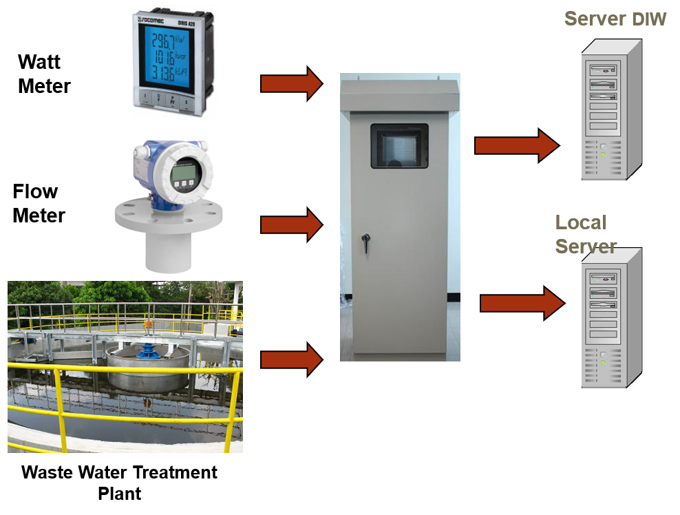 COD/BOD Chemical Titration Online Analyzer Global Star Technologies