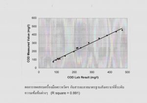 Lab result VS COD/BOD Chemical Titration Online analyzer result