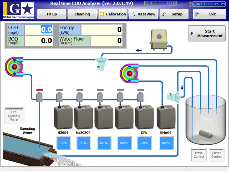 COD/BOD Chemical Titration Online Analyzer Global Star Technologies
